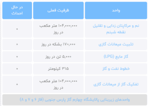 واحدهای پالایشگاه چهارم گاز پارس جنوبی (فاز 6 و 7 و 8)