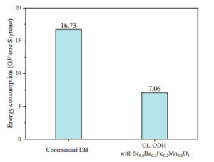 مقایسه مصرف انرژی برای تولید استایرن Commercial DH و CL-ODH با Sr0.8Ba0.2Fe0.2Mn0.8O3-δ بر اساس شبیه سازی Aspen Plus