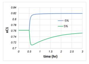 The concentration of methane stream in the stream is 10-50