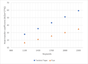 Heat transfer coefficient changes with Reynolds number