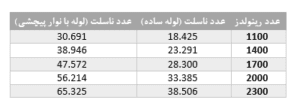 روند ضریب انتقال حرارت و ناسلت