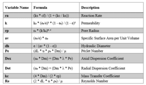 Variable Parameters Used in the Model 