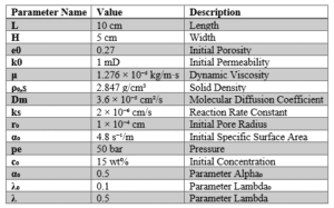 Fixed Parameters Used in the Model 