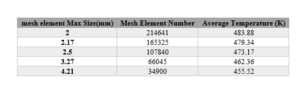 Examining the independence of the model from the mesh dimensions