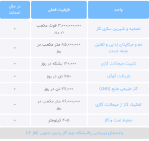 واحدهای پالایشگاه نهم گاز پارس جنوبی (فاز 12)