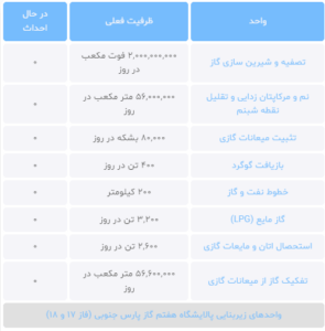 واحدهای پالایشگاه هفتم گاز پارس جنوبی (فاز 17 و 18)