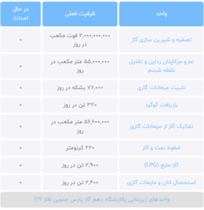 واحدهای پالایشگاه دهم گاز پارس جنوبی (فاز 19)