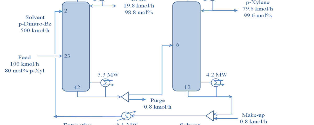 para-xylene separation process