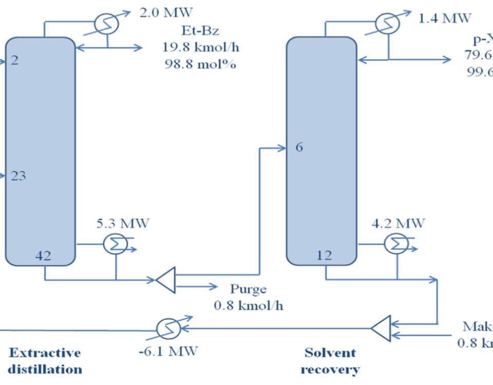 para-xylene separation process