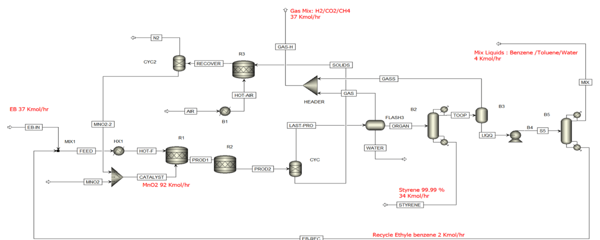 شبیه‌سازی و مدل‌سازی حلقه شیمیایی ODH اتیل بنزن استایرن با اسپن پلاس