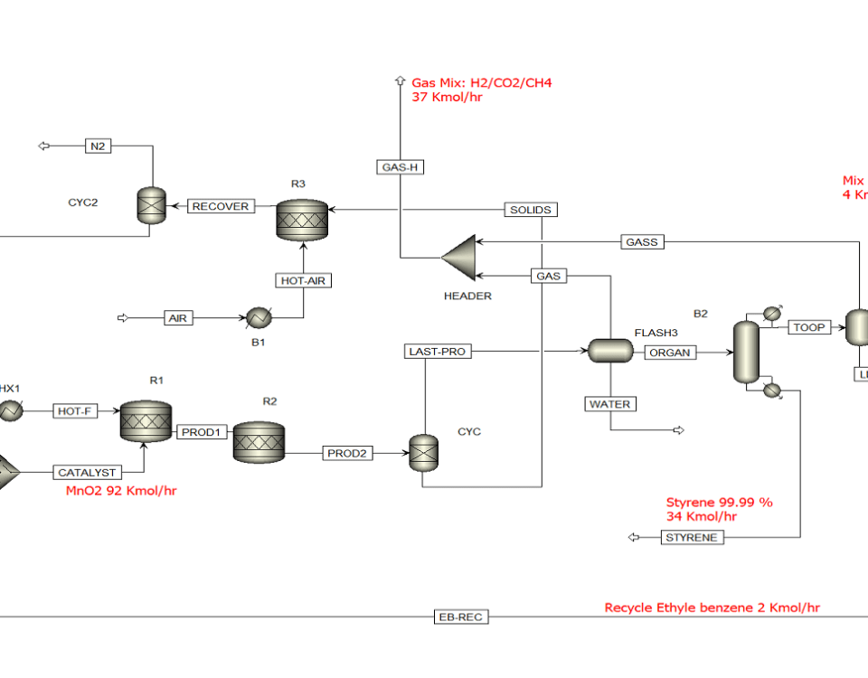 شبیه‌سازی و مدل‌سازی حلقه شیمیایی ODH اتیل بنزن استایرن با اسپن پلاس
