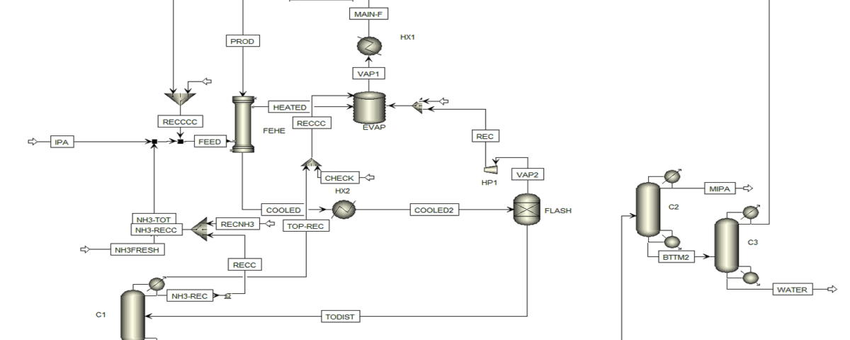 Aspen Plus MIPA Plant Simulation