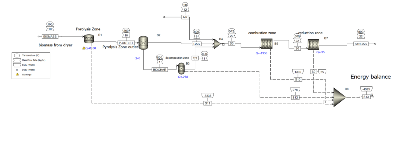 شبیه سازی gasification زیست توده در راکتور بستر سیال حبابی با اسپن پلاس