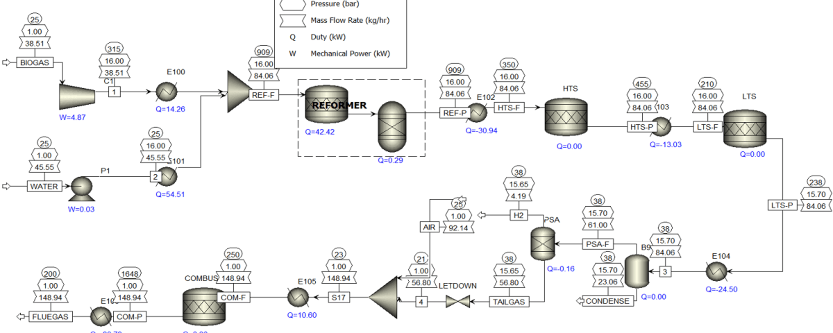 ریفورمینگ بیوگاز با استفاده از PSA و واحد احتراق در نرم‌افزار اسپن پلاس