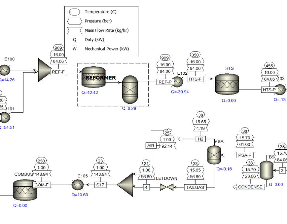 ریفورمینگ بیوگاز با استفاده از PSA و واحد احتراق در نرم‌افزار اسپن پلاس