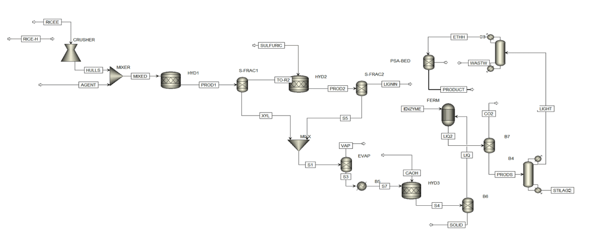 Aspen Plus BioEthanol from Lignocellulosic Biomass