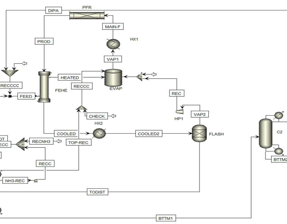 Aspen Plus MIPA Plant Simulation