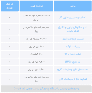 واحدهای پالایشگاه پنجم گاز پارس جنوبی (فاز 9 و 10)