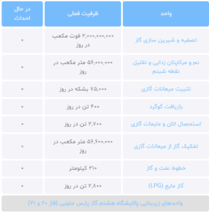 واحدهای پالایشگاه هشتم گاز پارس جنوبی (فاز 20 و 21)