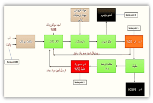 فرآیند تولید اسید فسفریک