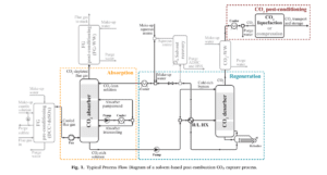 Process Flow Diagram of CO2 Capture After Combustion With Piperazine Based on Solvent