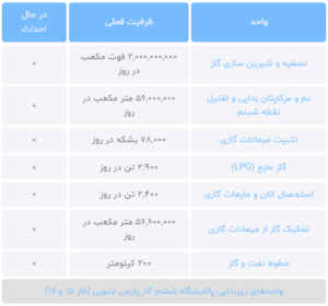 واحدهای پالایشگاه ششم گاز پارس جنوبی (فاز 15 و 16)