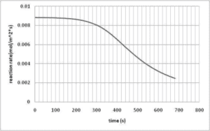 Reaction Rate Variation Chart at Model Inlet Over Time 