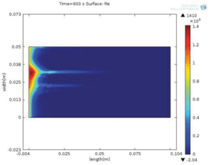 Reynolds Number Variation Profile in the Medium 