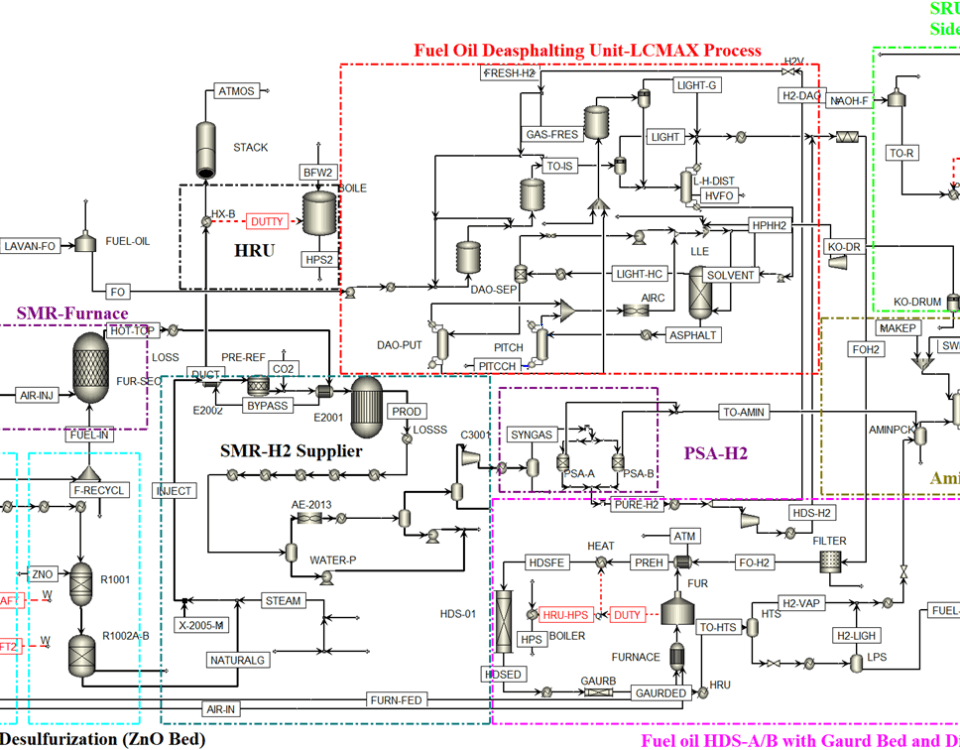 Simulation of desulfurization of fuel oil at Lavan Refinery