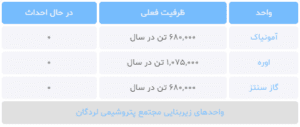 واحدهای مجتمع پتروشیمی لردگان