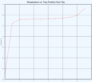 Temperature vs. Tray Position from Top