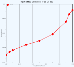 ASTM D-1160 Distillation