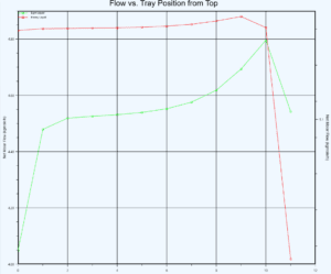 Flow vs. Tray Position from Top