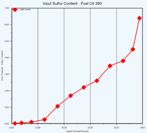  Sulfur Content: (Bulk Properties~3.5 Wt. %)