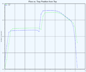 Flow vs. Tray Position from Top