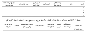 شاخص‌های آماری مدل‌هایمختلف گشتاور برگردان چرخ بر روی سطح چمن