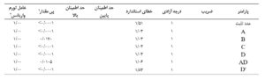 ضرایب مدل استخراج شده گشتاور برگردان بر روی چمن