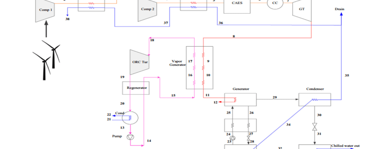 CCHP system with wind energy and compressed air storage