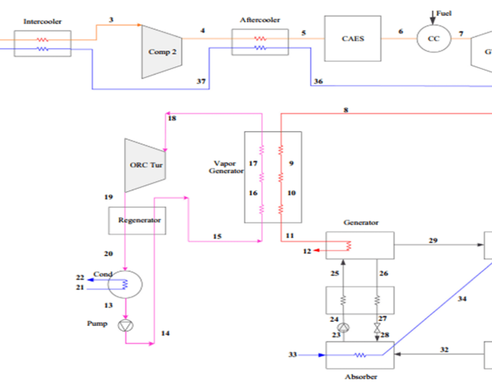 CCHP system with wind energy and compressed air storage