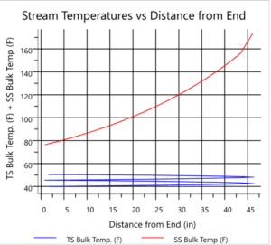 Stream Temperature vs Distance from End