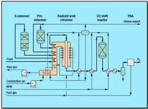 SMR PROCESS