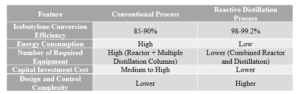 Quantitative Comparison of MTBE Production Technologies 