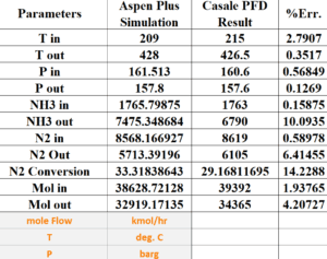 VAlidatiion Parameters