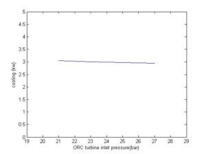 Turbine inlet pressure variations in organic Rankine cycle on cycle performance