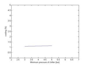 Cooling Cycle Pressure-Increased Cooling Capacity