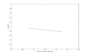 Cooling Cycle Pressure