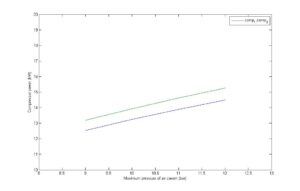 The effect of increasing tank filling pressure-Increased Compressor Work