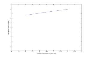 The effect of increasing tank filling pressure-Hot Water Production
