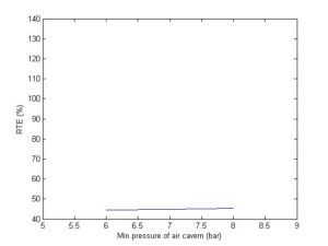 Changes in the minimum pressure of the air storage tank- RTE