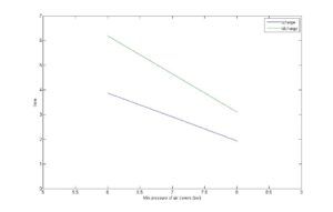 Changes in the minimum pressure of the air storage tank-time